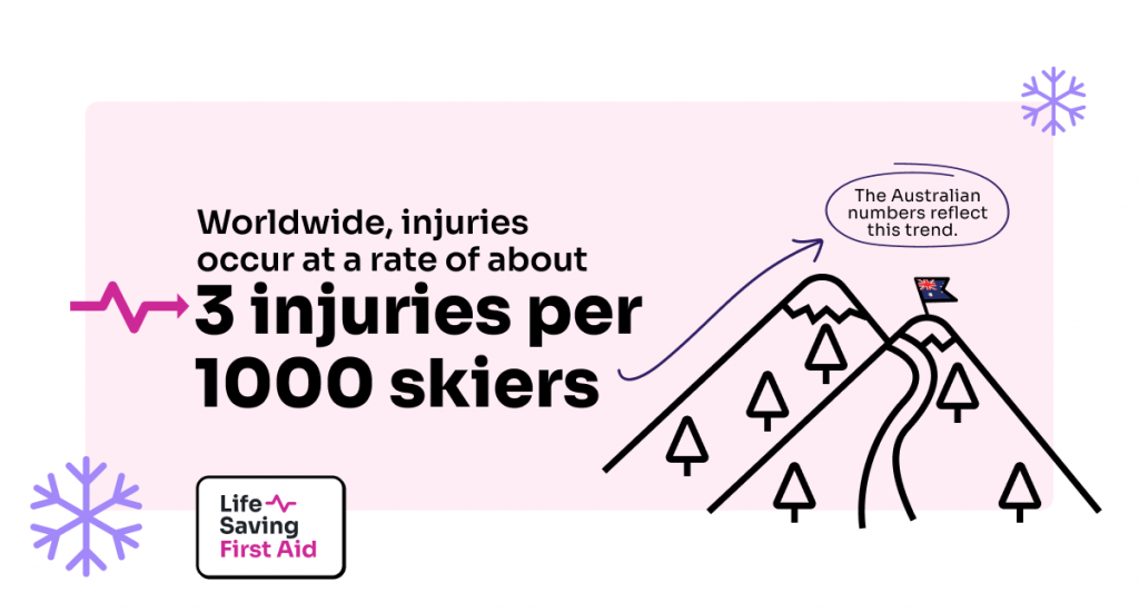 Worldwide, injuries occur at a rate of about 3 injuries per 1000 skiers. The Australian numbers reflect this trend.