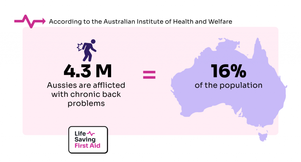 According to the Australian Institute of Health and Welfare, approximately 16% of the Australian population is afflicted with chronic back problems. That’s around 4.3 million men women and some children. 