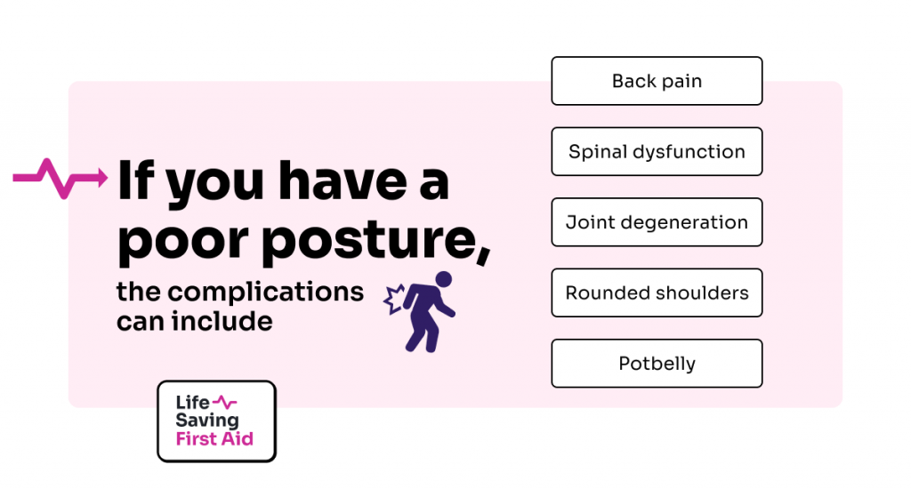 If you have a poor posture, the complications can include back pain, spinal dysfunction, joint degeneration, rounded shoulders and a potbelly.