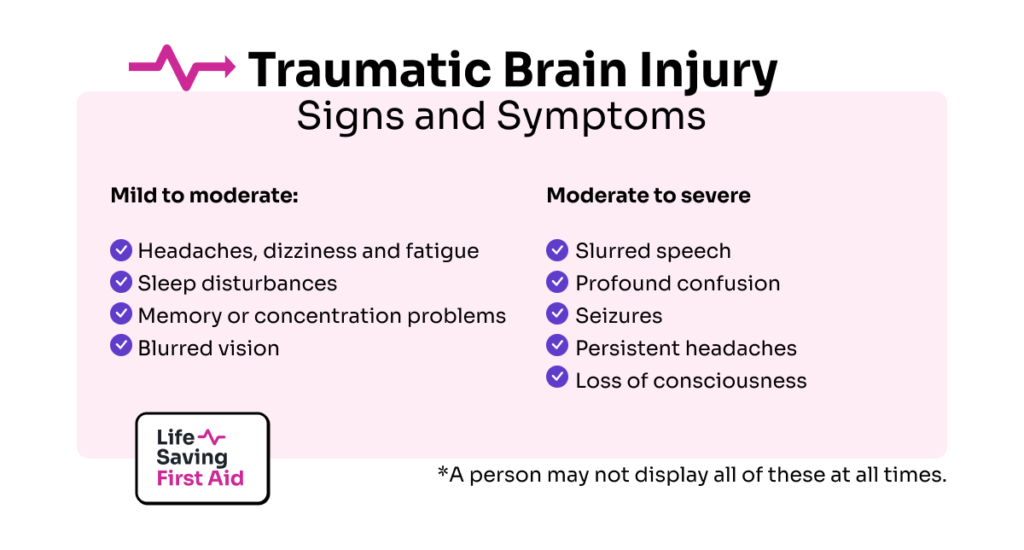 Traumatic Brain Injury
Signs and Symptoms  Mild to moderate:  Headaches, dizziness and fatigue, sleep disturbances, 
memory or concentration problems and  blurred vision.  A person may not display all of these at all times.  Moderate to severe:  Slurred speech, profound confusion, seizures, persistent headaches, loss of consciousness.