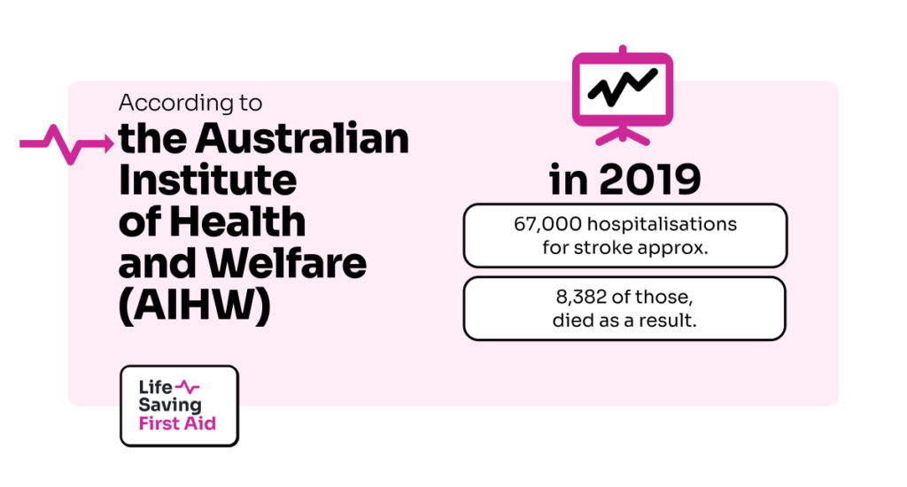 According to the Australian Institute of Health and Welfare ( AIHW ) in 2019, there was an estimated 67,000 hospitalisations for stroke of those, sadly 8,382 died as a result.