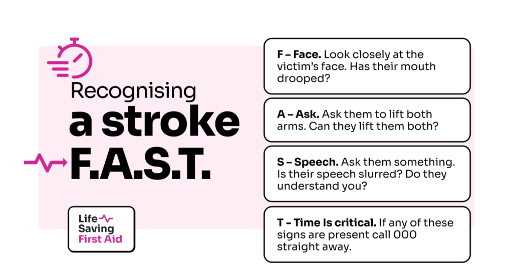 Recognising a stroke. FAST.  F – Face. Look closely at the victim’s face. Has their mouth drooped?
A – Ask. Ask them to lift both arms. Can they lift them both?
S – Speech. Ask them something. Is their speech slurred? Do they understand you?
T - Time Is critical. If any of these signs are present call 000 straight away.