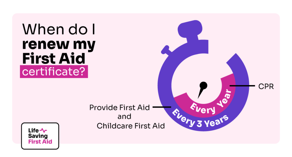 When do I renew my First aid certificate? CPR is every year. Provide first aid and Childcare first aid is every 3 years.