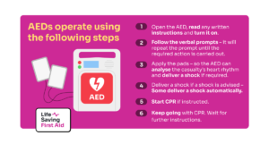 AEDs operate using the following steps