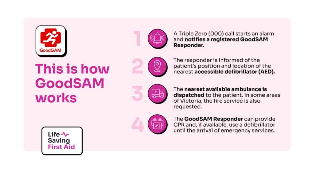 This is how GoodSAM works: A Triple Zero (000) call starts an alarm and notifies a registered GoodSAM Responder. The responder is informed of the patient's position and location of the nearest accessible defibrillator (AED). The nearest available ambulance is dispatched to the patient. In some areas of Victoria, the fire service is also requested. The GoodSAM Responder can provide CPR and, if available, use a defibrillator until the arrival of emergency services.