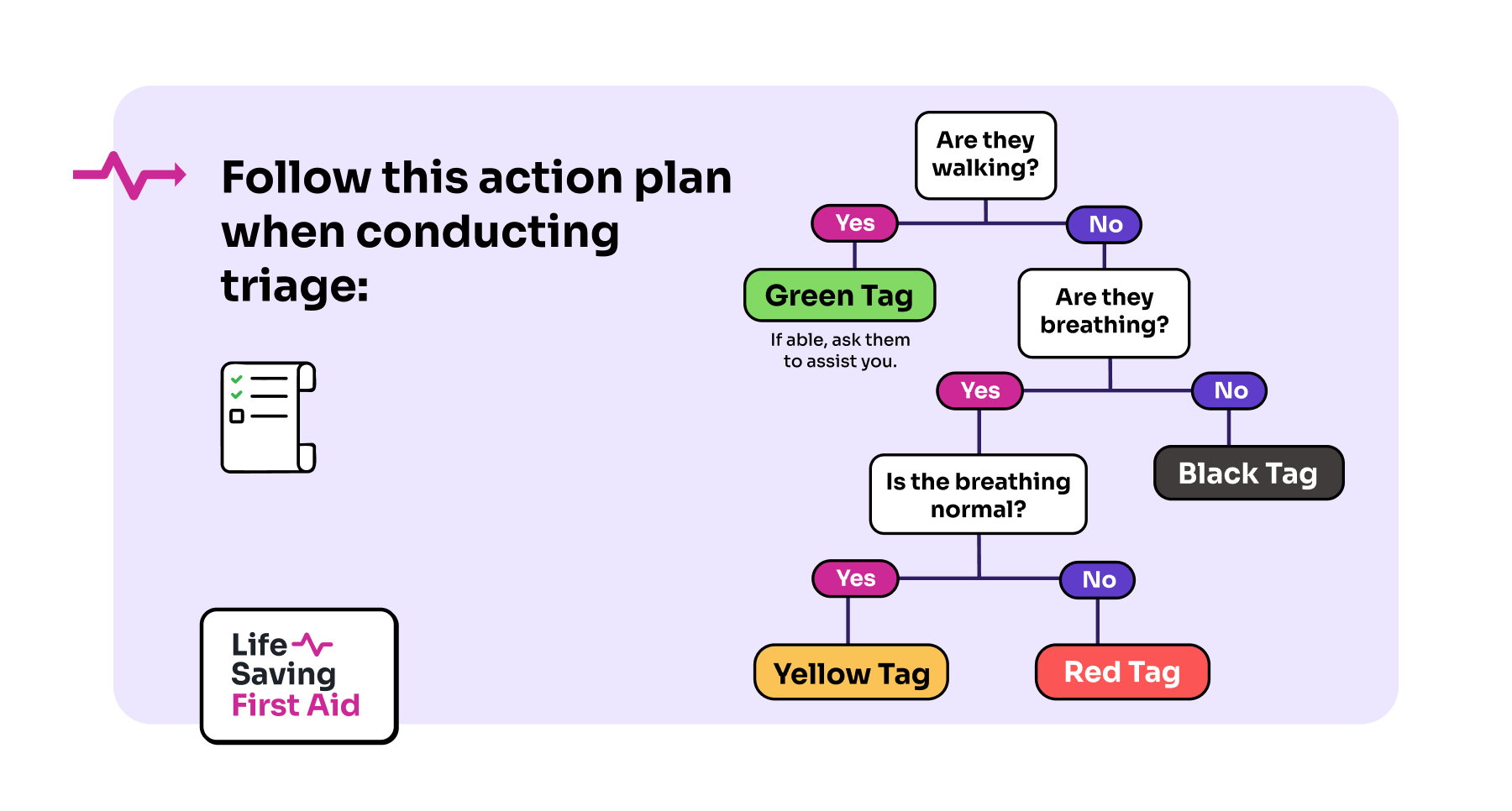 Follow this action plan when conducting Triage: Are they walking? Yes - Green Tag. If able, ask them to assist you. No - Are they breathing? No - Black Tag Yes - Are they breathing normal? No - Red Tag Yes - Yellow Tag