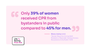 Image contains a quote from a study titled “Gender Disparities Among Adult Recipients of Bystander Cardiopulmonary Resuscitation in the Public." on 2018 by Audrey Blewer L et al. The quote stated "Only 39% of women received CPR from bystanders in public compared to 45% for men." followed by a logo of Life Saving First Aid
