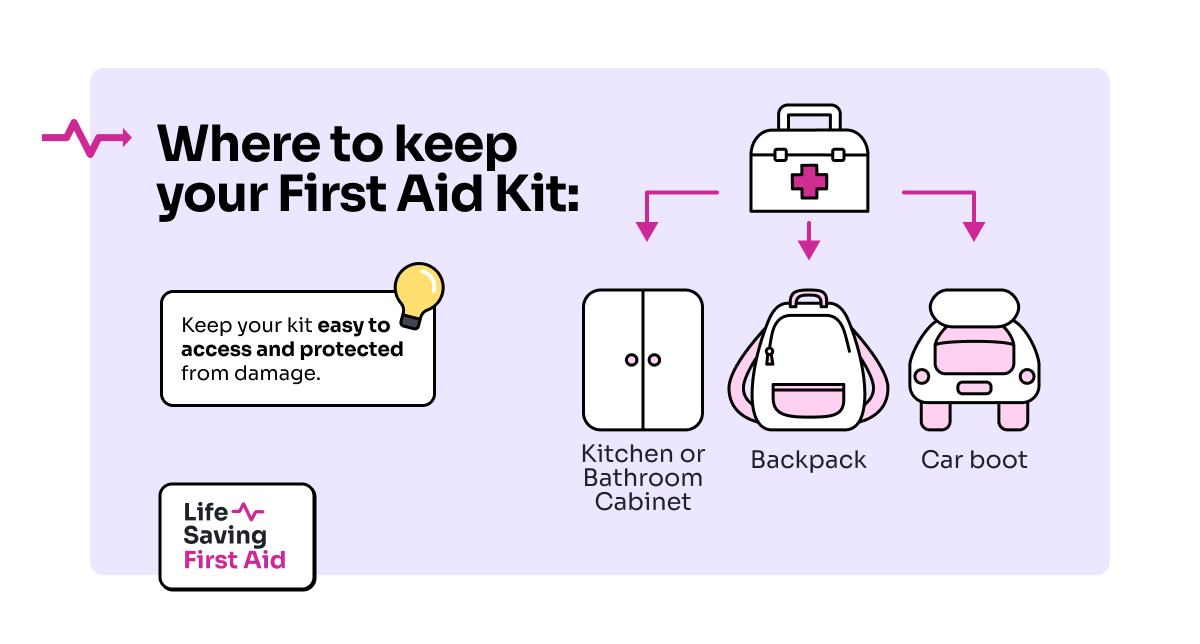 Where to keep your First Aid Kit: Keep your kit easy to access and protected from damage. Kitchen or bathroom cabinet, Backpack, Car boot