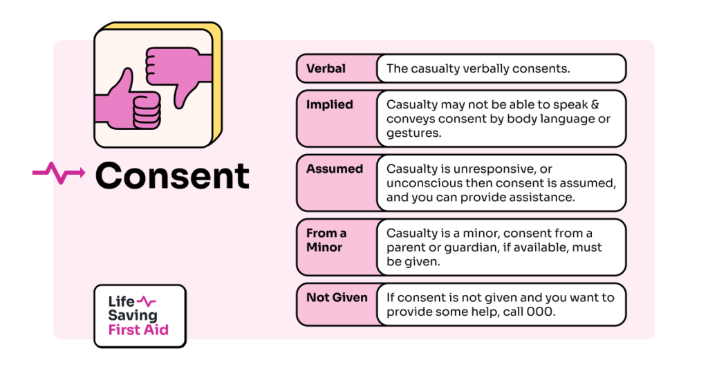 Consent: Verbal - The casualty verbally consents. Implied - Casualty may not be able to speak & conveys consent by body language or gestures. Assumed - Casualty is unresponsive, or unconscious then consent is assumed, and you can provide assistance. From a Minor - Casualty is a minor, consent from a parent or guardian, if available, must be given. Not Given - If consent is not given and you want to provide some help, call 000.