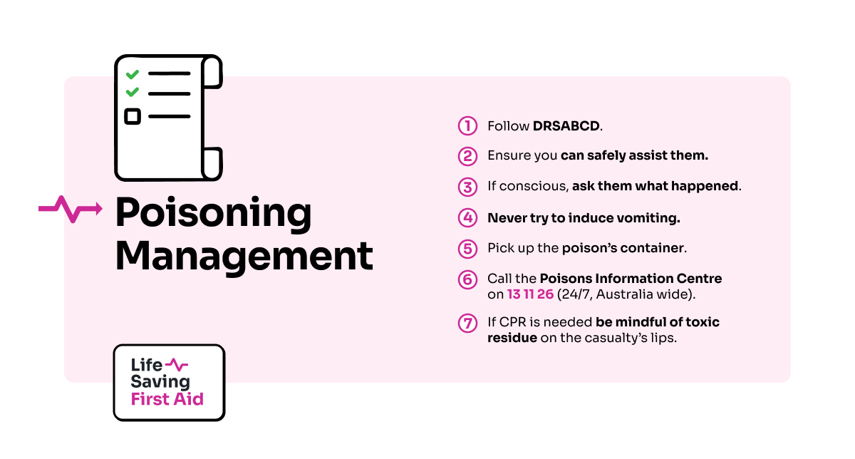 Poisoning Management: 
1. Follow DRSABCD. 
2. Ensure you can safely assist them.
3. If conscious, ask them what happened.
4. Never try to induce vomiting.
5. Pick up the poison’s container. 
6. Call the Poisons Information Centre on 13 11 26 (24/7, Australia wide).
7. If CPR is needed be mindful of toxic residue on the casualty’s lips.