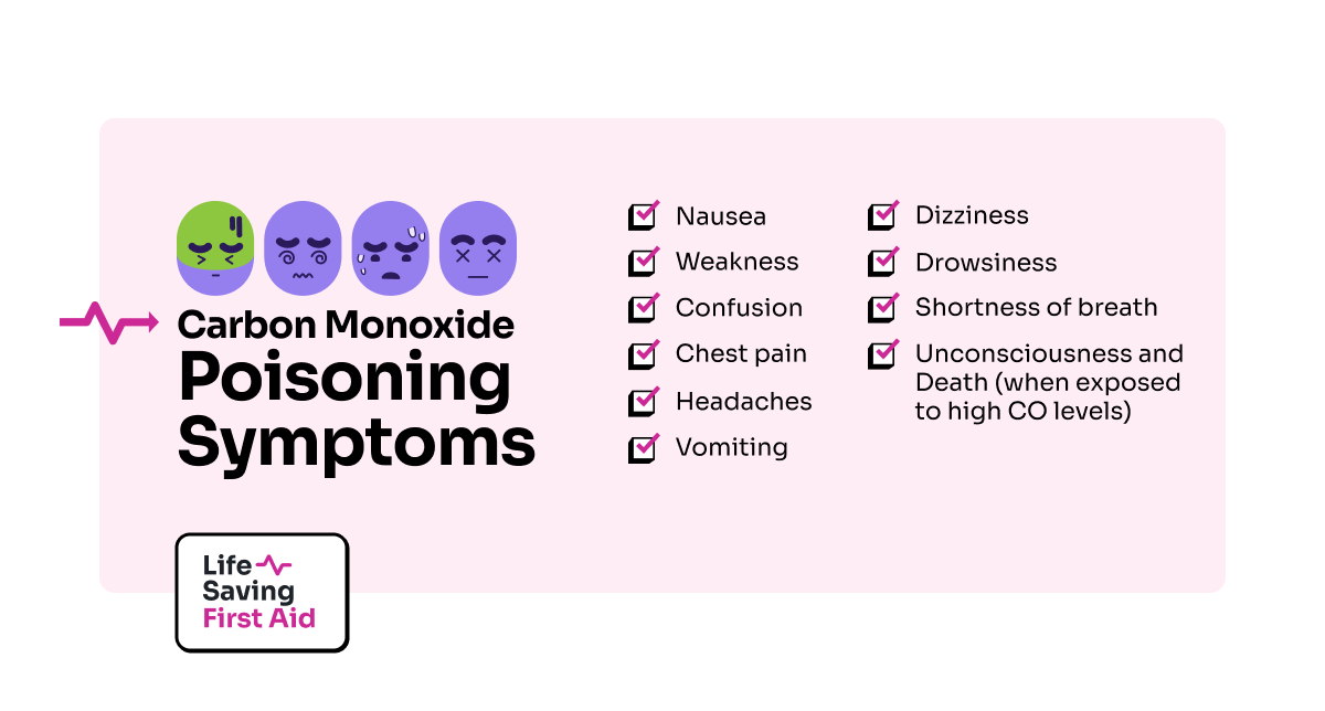 Carbon Monoxide Poisoning Symptoms: Nausea, Weakness, Confusion, Chest Pain, Headaches, Vomiting, Dizziness, Drowsiness, Shortness of Breath, Unconsciousness and Death (when exposed to high CO levels)