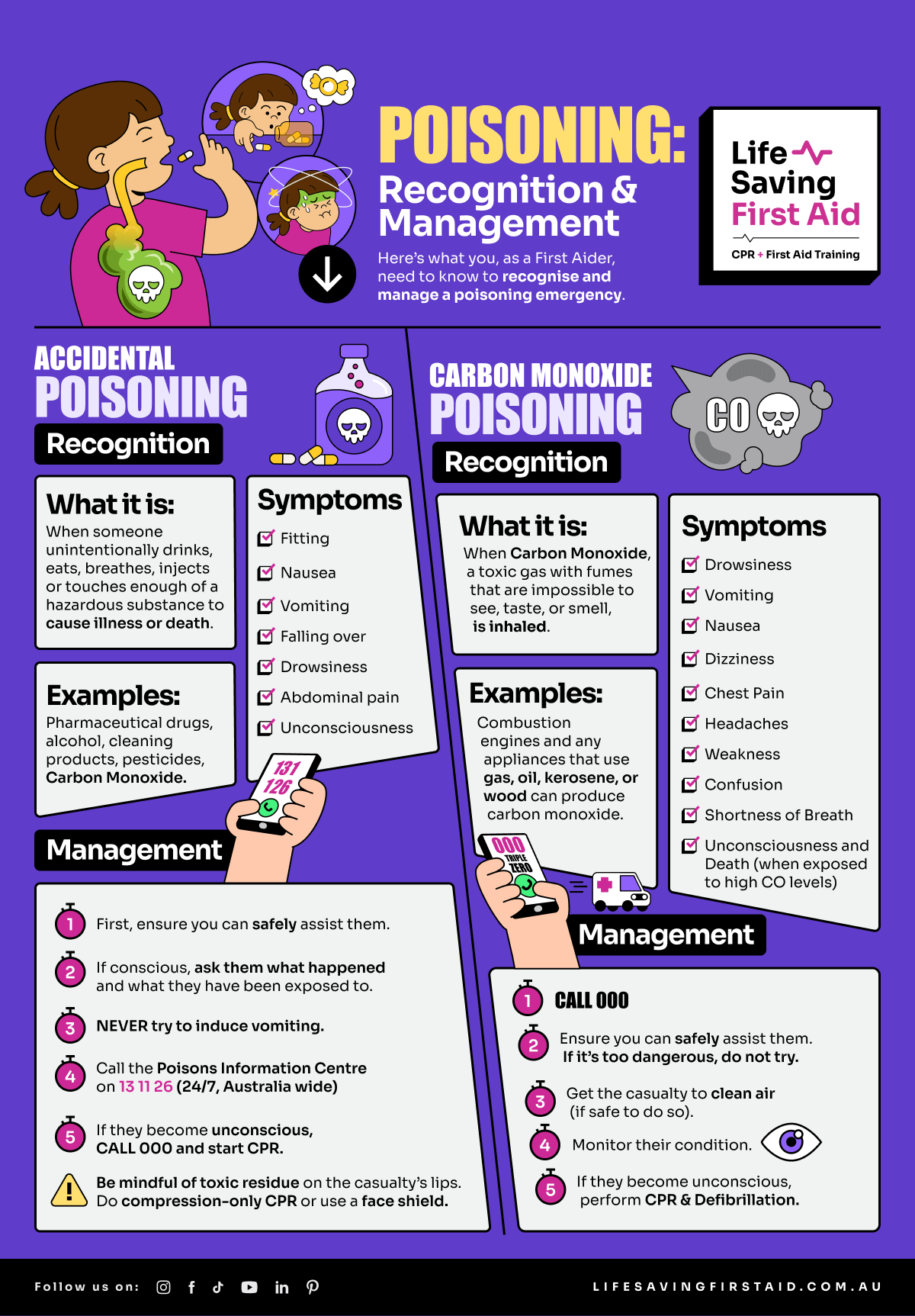 Here’s what you, as a First Aider, need to know to recognise and manage a poisoning emergency. Accidental Poisoning Recognition: What it is - When someone unintentionally drinks, eats, breathes, injects or touches enough of a hazardous substance to cause illness or death. Examples - Pharmaceutical drugs, alcohol, cleaning products, pesticides, Carbon Monoxide. Symptoms - Fitting, Nausea, Vomiting, Falling over, Drowsiness, Abdominal Pain, Unconsciousness Management: 1. First, ensure you can safely assist them. 2. If conscious, ask them what happened and what they have been exposed to. 3. NEVER try to induce vomiting. 4. Call the Poisons Information Centre on 13 11 26 (24/7, Australia wide) 5. If they become unconscious, CALL 000 and start CPR. Be mindful of toxic residue on the casualty’s lips. Do compression-only CPR or use a face shield. Carbon Monoxide Poisoning Recognition: What it is - When Carbon Monoxide, a toxic gas with fumes that are impossible to see, taste, or smell, is inhaled. Examples- Combustion engines and any appliances that use gas, oil, kerosene, or wood can produce carbon monoxide. Symptoms: Drowsiness, vomiting, nausea, dizziness, chest pain, headaches, weakness, confusion, shortness of breath, unconsciousness and death (when exposed to high CO levels) Management: 1. Call 000 2. Ensure you can safely assist them. If it’s too dangerous, do not try. 3. Get the casualty to clean air (if safe to do so). 4. Monitor their condition. 5. If they become unconscious, perform CPR & Defibrillation.