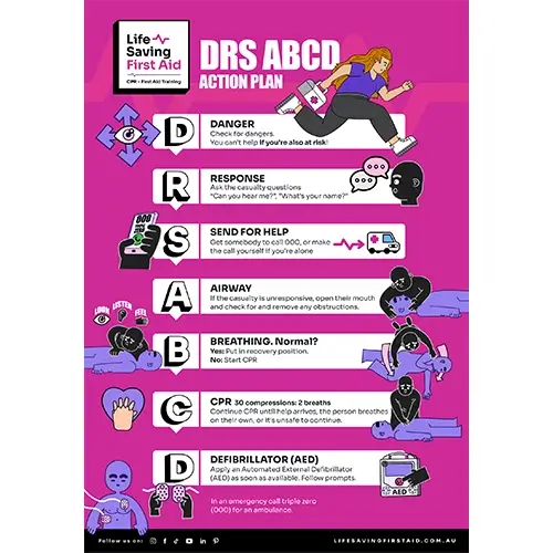 A poster illustrating the DRSABCD action plan for first aid, detailing each step: Danger, Response, Send for help, Airway, Breathing, CPR, and Defibrillation, to guide responders in emergency situations.