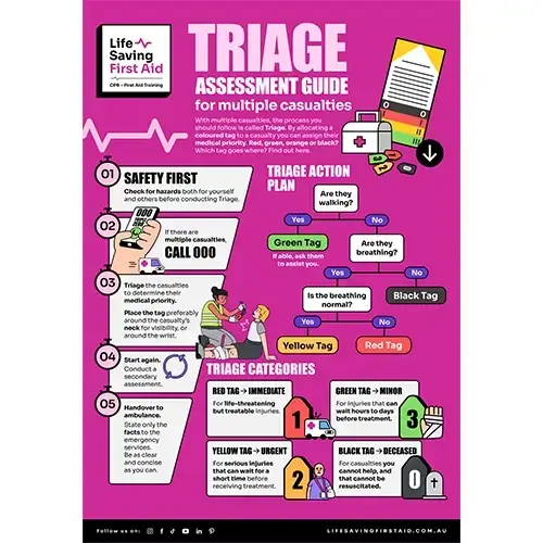 A poster outlining a triage assessment guide for multiple casualties, detailing the process of prioritizing treatment based on injury severity and the steps to ensure effective emergency response.